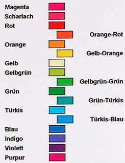 Farbskarla zur 12 Farben Spektro-Chrom-Therapie
nach Dhinsha P. Ghadiali